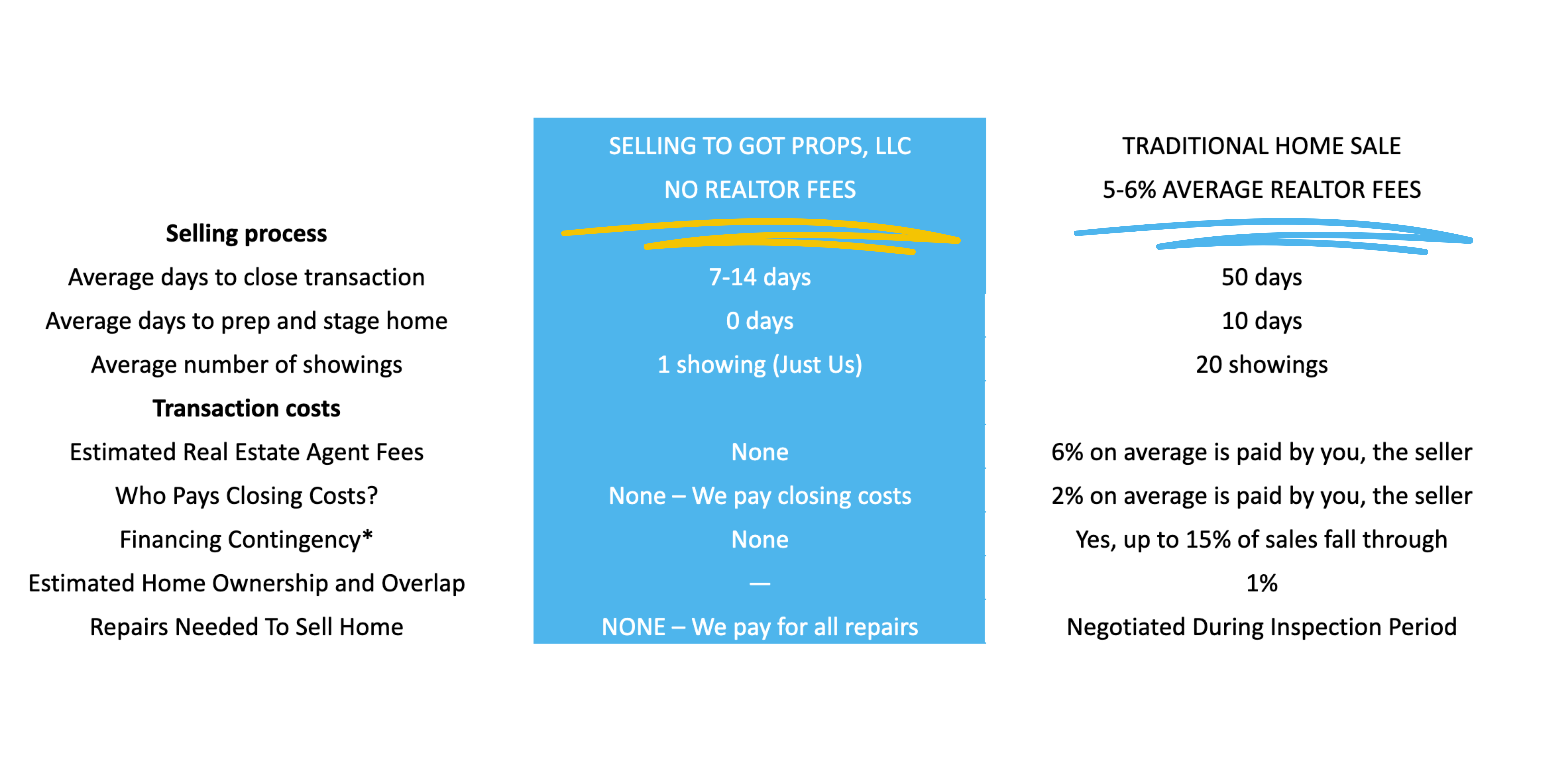 Sell Your Home: Traditional Realtor vs. Cash Buyer Comparison Comparison chart showing the differences between selling your home with a traditional realtor and selling to a cash buyer like GotProps.